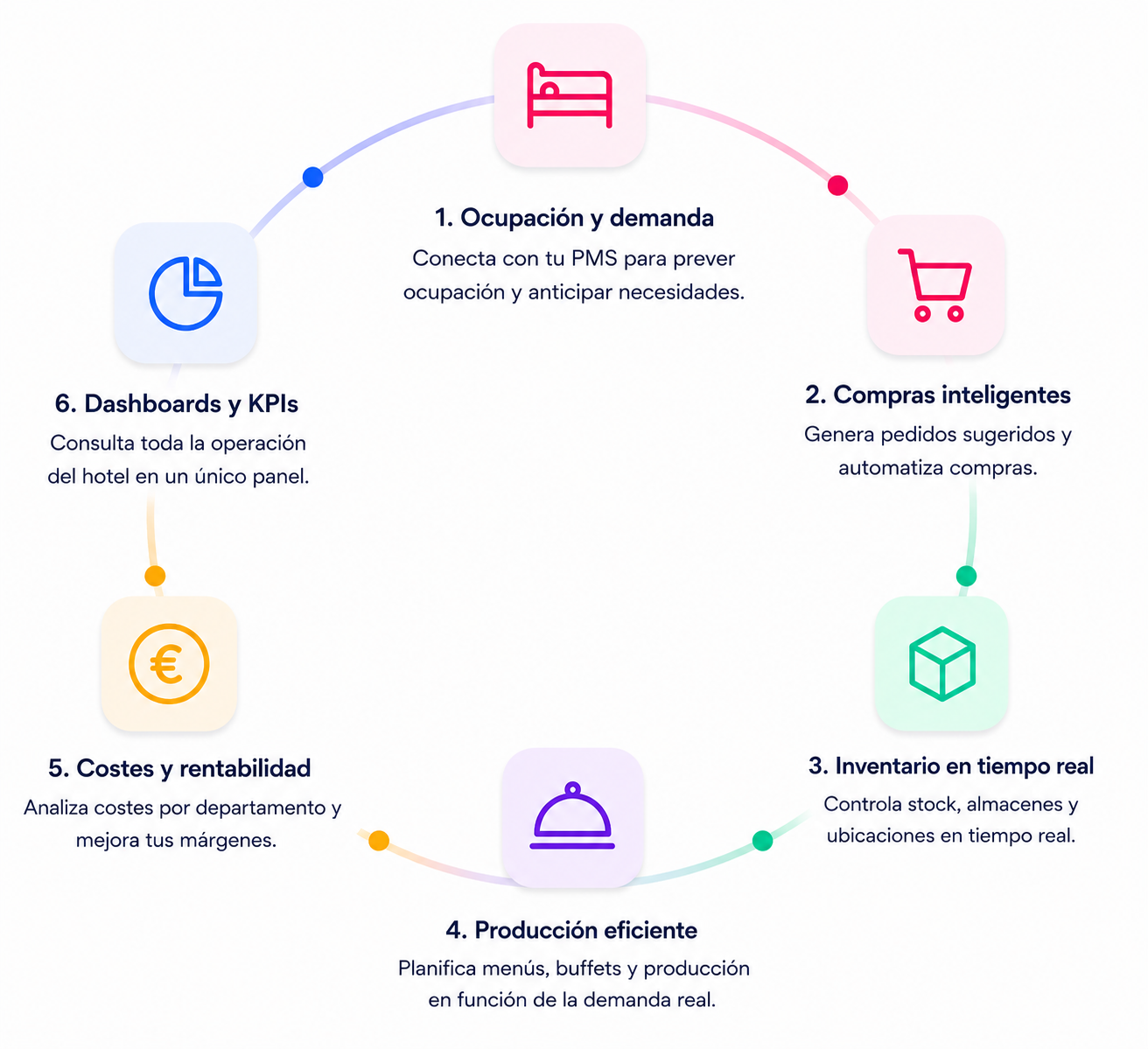 Flujo de trabajo de EPBApp para hoteles: ocupación, compras, inventario, producción, costes y KPIs